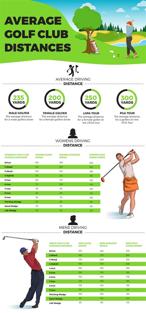 Average Distance for Different Golf Clubs